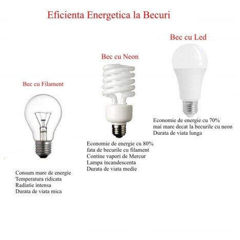 BEC CU LED SI SENZOR DE LUMINA E27 - 9W - 4000K